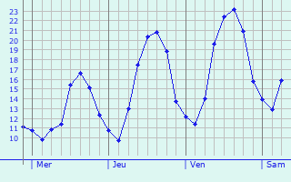 Graphe des températures prévues pour Le Vieil-Dampierre Graphique des températures prévues pour Le Vieil-Dampierre