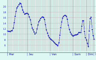 Graphique des températures prévues pour Jüchen
