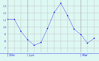 Graphique des tempratures prvues pour Langeac