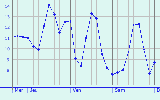 Graphique des températures prévues pour Saint-Fuscien
