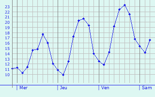 Graphe des températures prévues pour Vesles-et-Caumont Graphique des températures prévues pour Vesles-et-Caumont