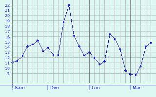Graphique des tempratures prvues pour Saint-Pierre-du-Mont