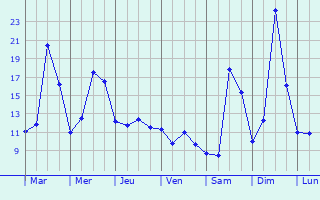 Graphique des tempratures prvues pour Furchhausen