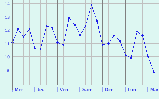 Graphique des tempratures prvues pour Asnelles