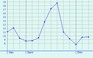 Graphique des tempratures prvues pour Uzay-le-Venon