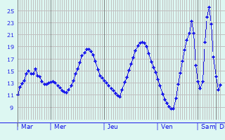 Graphique des tempratures prvues pour Anse