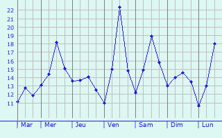 Graphique des tempratures prvues pour Puchenii Mari