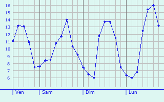 Graphique des tempratures prvues pour Amailloux