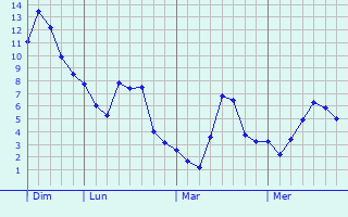 Graphe des températures prévues pour Charly-sur-Marne Graphique des températures prévues pour Charly-sur-Marne