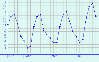 Graphe des températures prévues pour Nogent-le-Phaye Graphique des températures prévues pour Nogent-le-Phaye