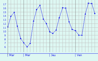 Graphe des températures prévues pour Rougeries Graphique des températures prévues pour Rougeries