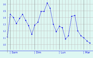 Graphe des températures prévues pour Saint-Romain-sur-Gironde Graphique des températures prévues pour Saint-Romain-sur-Gironde