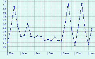 Graphique des tempratures prvues pour Ulmeni