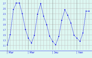 Graphique des températures prévues pour Saint-Clément