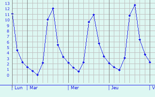 Graphique des températures prévues pour Pereiro de Aguiar