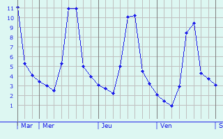 Graphique des températures prévues pour Higuères-Souye