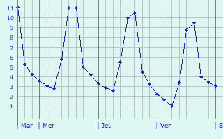 Graphique des températures prévues pour Luquet
