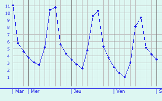 Graphique des températures prévues pour Méracq