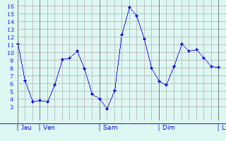 Graphique des tempratures prvues pour Voglans