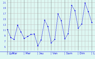 Graphique des tempratures prvues pour Grevenmacher