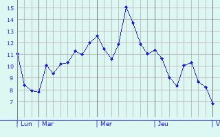 Graphe des températures prévues pour Mauressac Graphique des températures prévues pour Mauressac