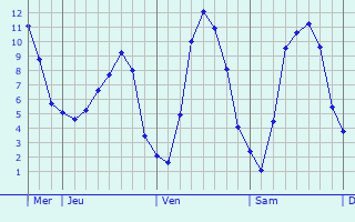 Graphe des températures prévues pour Champigneul-sur-Vence Graphique des températures prévues pour Champigneul-sur-Vence