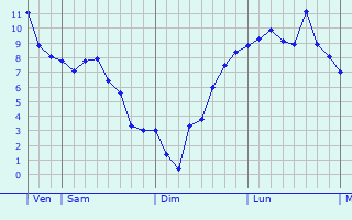 Graphe des températures prévues pour Septfonds Graphique des températures prévues pour Septfonds
