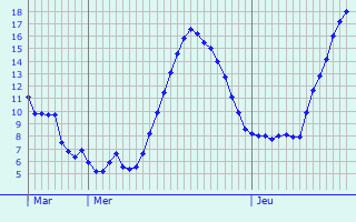 Graphique des tempratures prvues pour Le Sauze-du-Lac