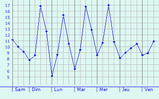 Graphique des tempratures prvues pour Pila