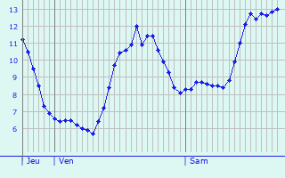 Graphique des tempratures prvues pour Favreuil