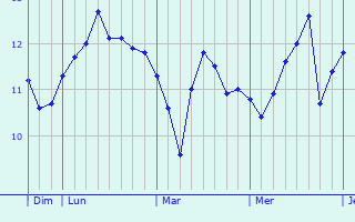 Graphe des températures prévues pour Cargèse Graphique des températures prévues pour Cargèse