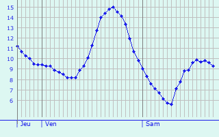 Graphique des tempratures prvues pour Morvillers