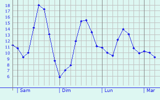 Graphique des tempratures prvues pour Sainte-Marie