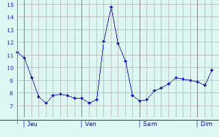 Graphique des tempratures prvues pour Curis-au-Mont-d