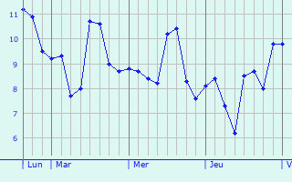 Graphe des températures prévues pour Wiencourt-l Graphique des températures prévues pour Wiencourt-l