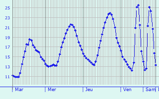 Graphique des tempratures prvues pour Nmes