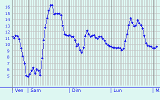 Graphique des tempratures prvues pour Septfontaines