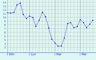 Graphe des températures prévues pour Malville Graphique des températures prévues pour Malville