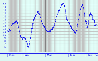 Graphique des tempratures prvues pour Saint-Aignan