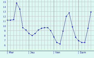 Graphe des températures prévues pour Courpignac Graphique des températures prévues pour Courpignac