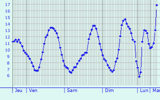 Graphique des tempratures prvues pour Louvigny