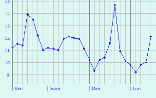 Graphe des températures prévues pour Aujargues Graphique des températures prévues pour Aujargues
