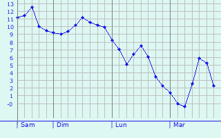 Graphe des températures prévues pour Billy-sur-Oisy Graphique des températures prévues pour Billy-sur-Oisy
