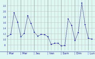 Graphique des tempratures prvues pour Volmunster