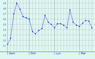 Graphique des tempratures prvues pour La Fare-les-Oliviers