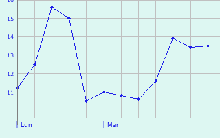 Graphique des tempratures prvues pour Marzens