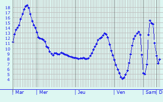 Graphique des tempratures prvues pour Laverat