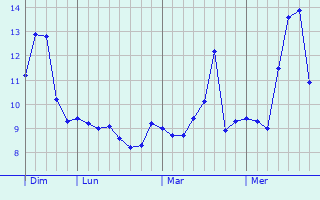 Graphe des températures prévues pour Robiac-Rochessadoule Graphique des températures prévues pour Robiac-Rochessadoule