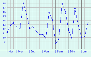 Graphique des tempratures prvues pour Ochtezeele