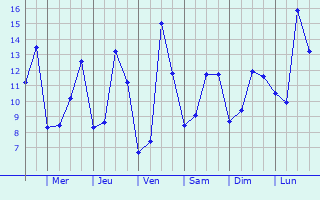 Graphique des tempratures prvues pour La Frenaye